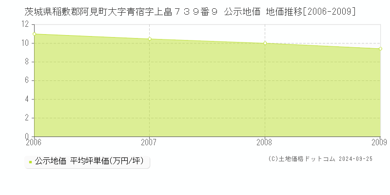 茨城県稲敷郡阿見町大字青宿字上畠７３９番９ 公示地価 地価推移[2006-2009]