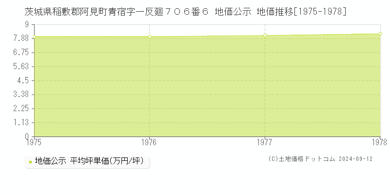 茨城県稲敷郡阿見町青宿字一反廻７０６番６ 公示地価 地価推移[1975-1982]