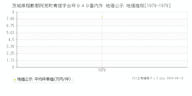 茨城県稲敷郡阿見町青宿字台坪９４９番内外 地価公示 地価推移[1979-1979]