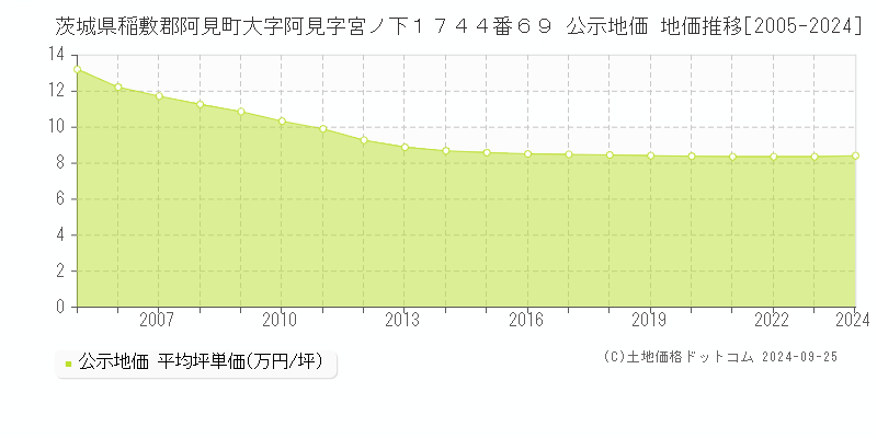 茨城県稲敷郡阿見町大字阿見字宮ノ下１７４４番６９ 公示地価 地価推移[2005-2024]