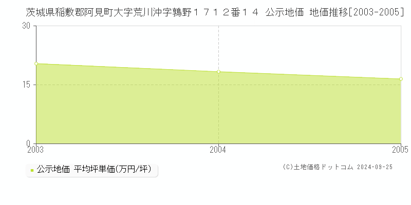 茨城県稲敷郡阿見町大字荒川沖字鶉野１７１２番１４ 公示地価 地価推移[2003-2005]