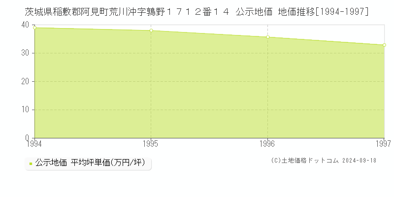 茨城県稲敷郡阿見町荒川沖字鶉野１７１２番１４ 公示地価 地価推移[1994-1997]