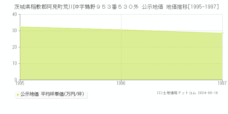 茨城県稲敷郡阿見町荒川沖字鶉野９５３番５３０外 公示地価 地価推移[1995-1997]