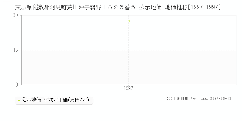 茨城県稲敷郡阿見町荒川沖字鶉野１８２５番５ 公示地価 地価推移[1997-1997]