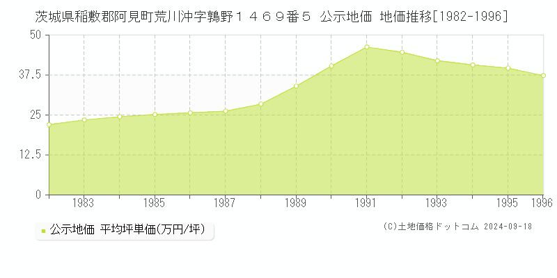 茨城県稲敷郡阿見町荒川沖字鶉野１４６９番５ 公示地価 地価推移[1982-1996]