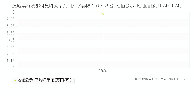 茨城県稲敷郡阿見町大字荒川沖字鶉野１６５３番 地価公示 地価推移[1974-1974]