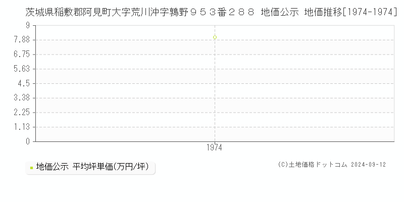 茨城県稲敷郡阿見町大字荒川沖字鶉野９５３番２８８ 地価公示 地価推移[1974-1974]