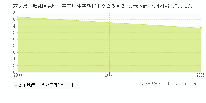 茨城県稲敷郡阿見町大字荒川沖字鶉野１８２５番５ 公示地価 地価推移[2003-2005]