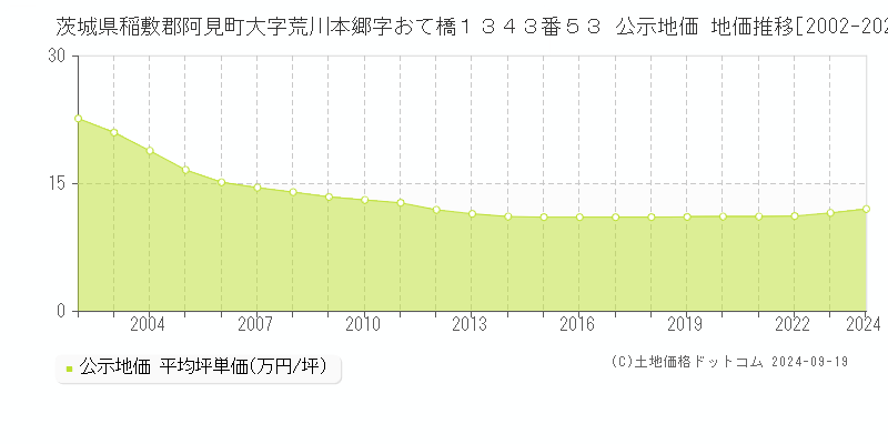 茨城県稲敷郡阿見町大字荒川本郷字おて橋１３４３番５３ 公示地価 地価推移[2002-2024]