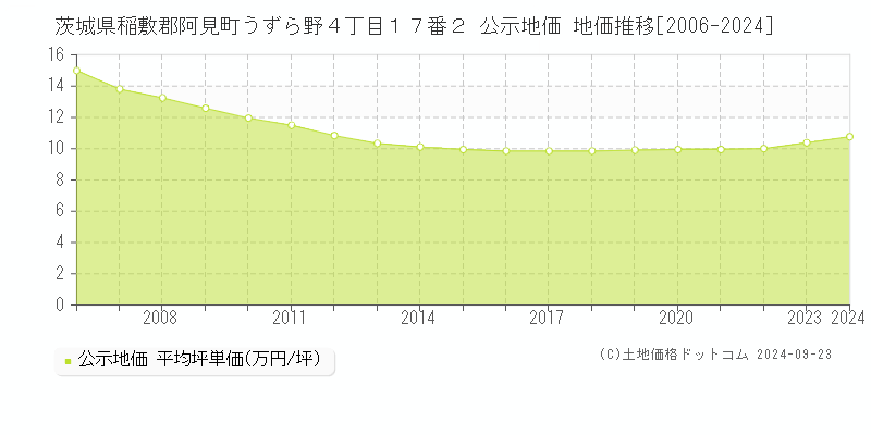 茨城県稲敷郡阿見町うずら野４丁目１７番２ 公示地価 地価推移[2006-2024]