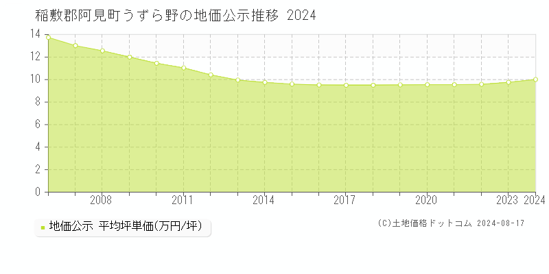 うずら野(稲敷郡阿見町)の公示地価推移グラフ(坪単価)[2006-2024年]