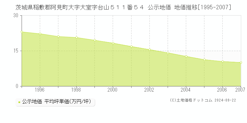 茨城県稲敷郡阿見町大字大室字台山５１１番５４ 公示地価 地価推移[1995-2007]