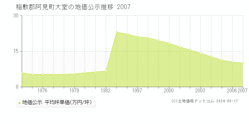 大室(稲敷郡阿見町)の公示地価推移グラフ(坪単価)[1974-2007年]