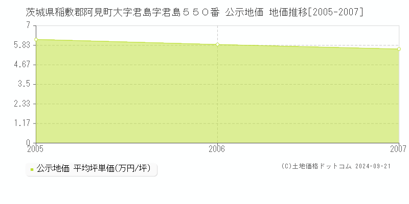 茨城県稲敷郡阿見町大字君島字君島５５０番 公示地価 地価推移[2005-2007]