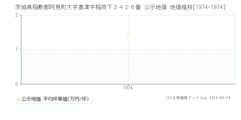 茨城県稲敷郡阿見町大字島津字稲荷下３４２６番 公示地価 地価推移[1974-1974]