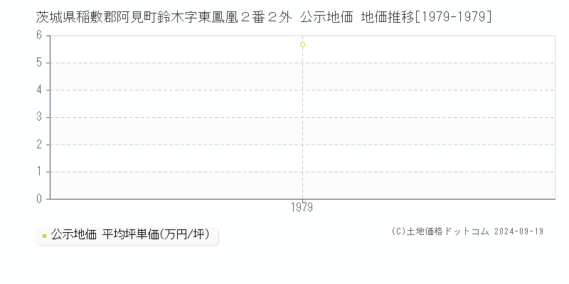 茨城県稲敷郡阿見町鈴木字東鳳凰２番２外 公示地価 地価推移[1979-1979]