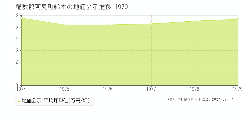 鈴木(稲敷郡阿見町)の公示地価推移グラフ(坪単価)[1974-1979年]