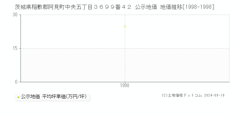 茨城県稲敷郡阿見町中央五丁目３６９９番４２ 公示地価 地価推移[1998-1998]