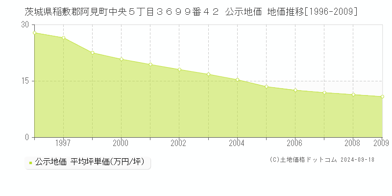 茨城県稲敷郡阿見町中央５丁目３６９９番４２ 公示地価 地価推移[1996-2009]