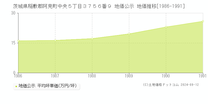 茨城県稲敷郡阿見町中央５丁目３７５６番９ 地価公示 地価推移[1986-1991]