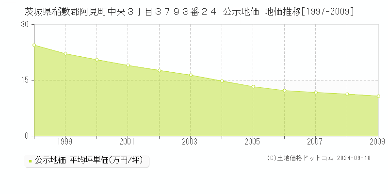 茨城県稲敷郡阿見町中央３丁目３７９３番２４ 公示地価 地価推移[1997-2024]