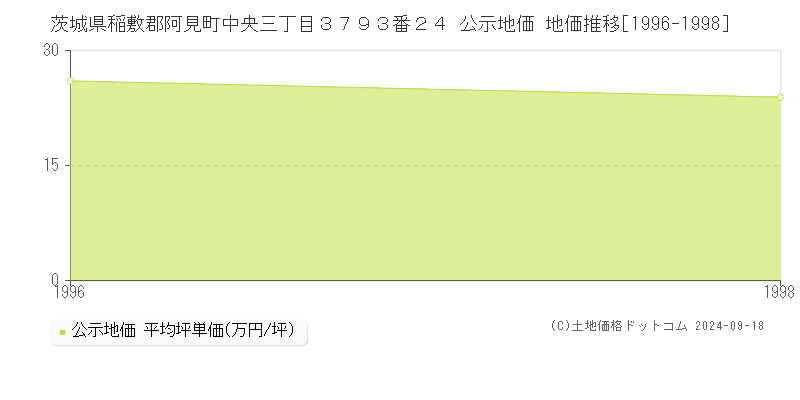 茨城県稲敷郡阿見町中央三丁目３７９３番２４ 公示地価 地価推移[1996-1998]