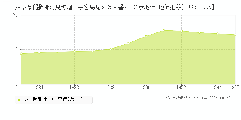 茨城県稲敷郡阿見町廻戸字宮馬場２５９番３ 公示地価 地価推移[1983-1995]