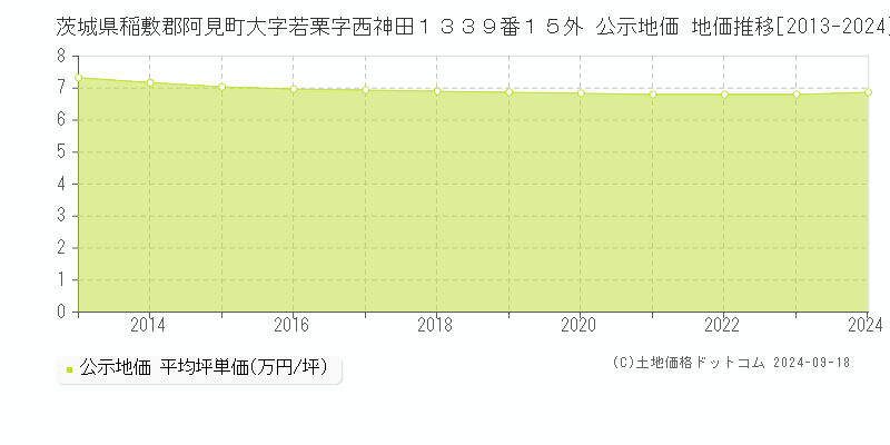 茨城県稲敷郡阿見町大字若栗字西神田１３３９番１５外 公示地価 地価推移[2013-2024]