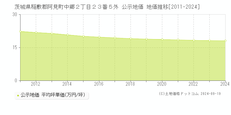 茨城県稲敷郡阿見町中郷２丁目２３番５外 公示地価 地価推移[2011-2024]