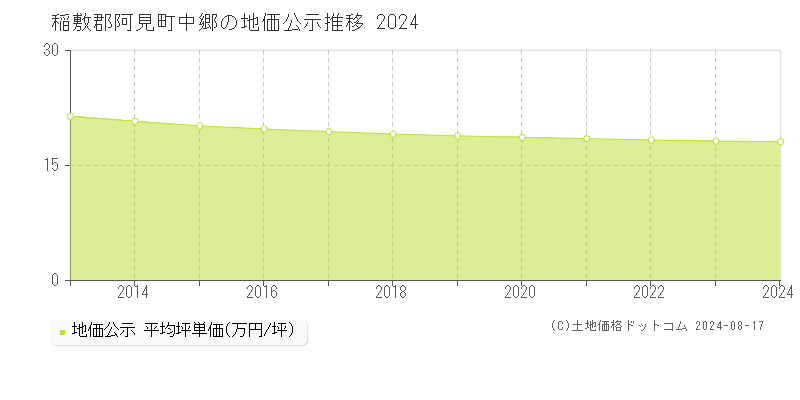 中郷(稲敷郡阿見町)の公示地価推移グラフ(坪単価)[2013-2024年]