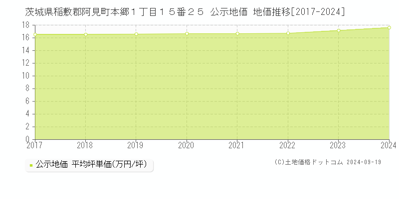 茨城県稲敷郡阿見町本郷１丁目１５番２５ 公示地価 地価推移[2017-2024]