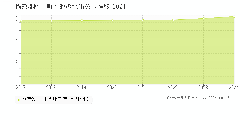 本郷(稲敷郡阿見町)の公示地価推移グラフ(坪単価)[2017-2024年]