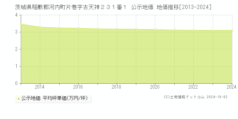 茨城県稲敷郡河内町片巻字古天神２３１番１ 公示地価 地価推移[2013-2024]