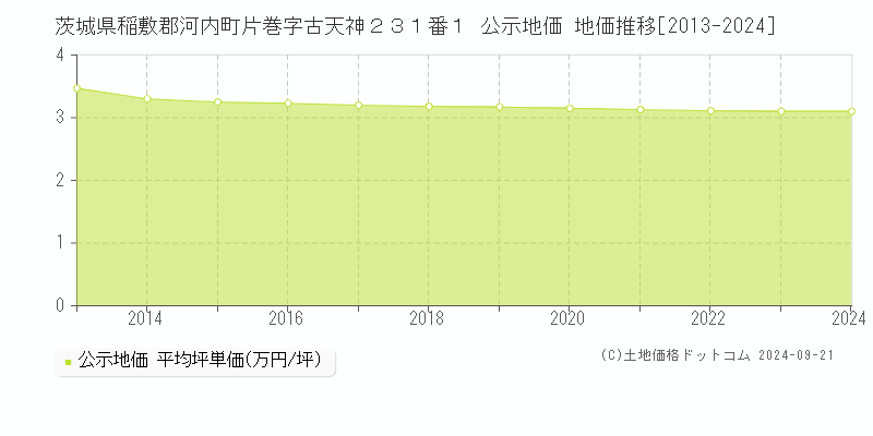 茨城県稲敷郡河内町片巻字古天神２３１番１ 公示地価 地価推移[2013-2024]