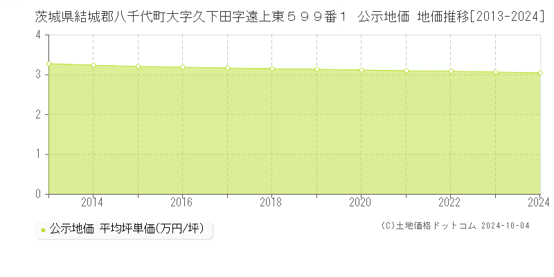 茨城県結城郡八千代町大字久下田字遠上東５９９番１ 公示地価 地価推移[2013-2024]