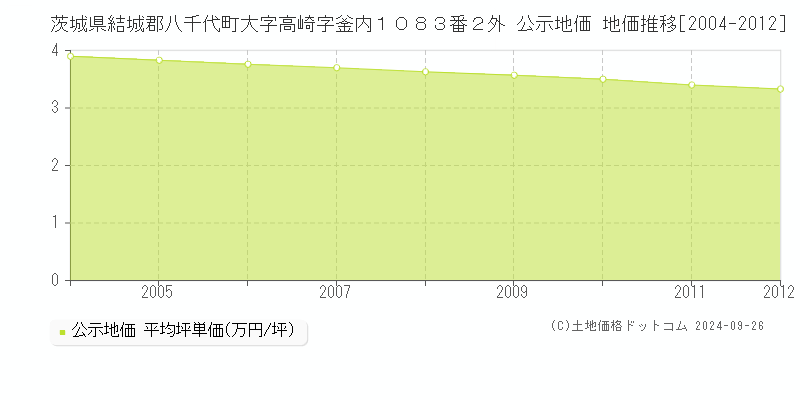 茨城県結城郡八千代町大字高崎字釜内１０８３番２外 公示地価 地価推移[2004-2012]