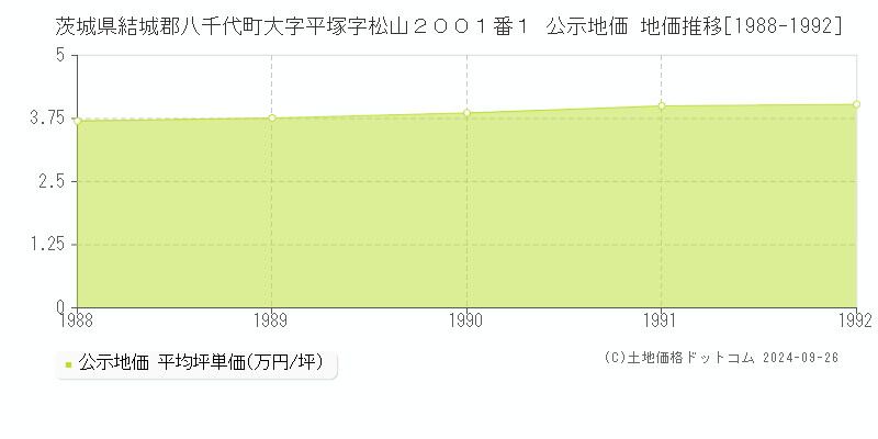 茨城県結城郡八千代町大字平塚字松山２００１番１ 公示地価 地価推移[1988-1992]