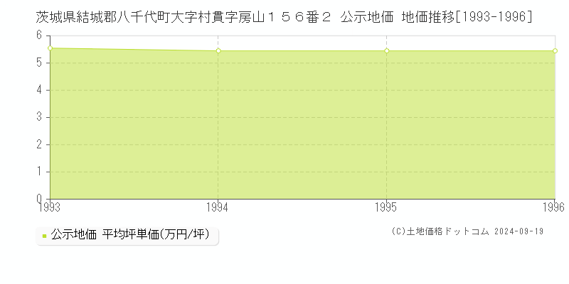 茨城県結城郡八千代町大字村貫字房山１５６番２ 公示地価 地価推移[1993-1996]