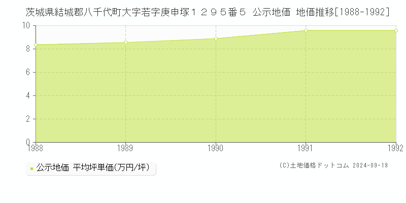 茨城県結城郡八千代町大字若字庚申塚１２９５番５ 公示地価 地価推移[1988-1992]