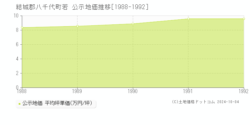 若(結城郡八千代町)の公示地価推移グラフ(坪単価)[1988-1992年]