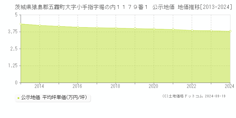 茨城県猿島郡五霞町大字小手指字堀の内１１７９番１ 公示地価 地価推移[2013-2024]