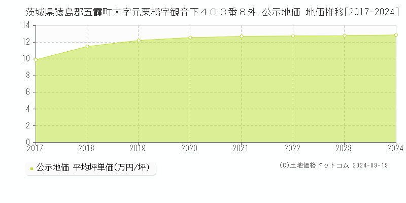 茨城県猿島郡五霞町大字元栗橋字観音下４０３番８外 公示地価 地価推移[2017-2024]