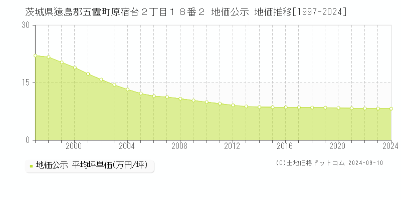 茨城県猿島郡五霞町原宿台２丁目１８番２ 地価公示 地価推移[1997-2024]