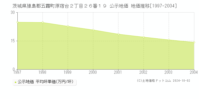 茨城県猿島郡五霞町原宿台２丁目２６番１９ 公示地価 地価推移[1997-2004]