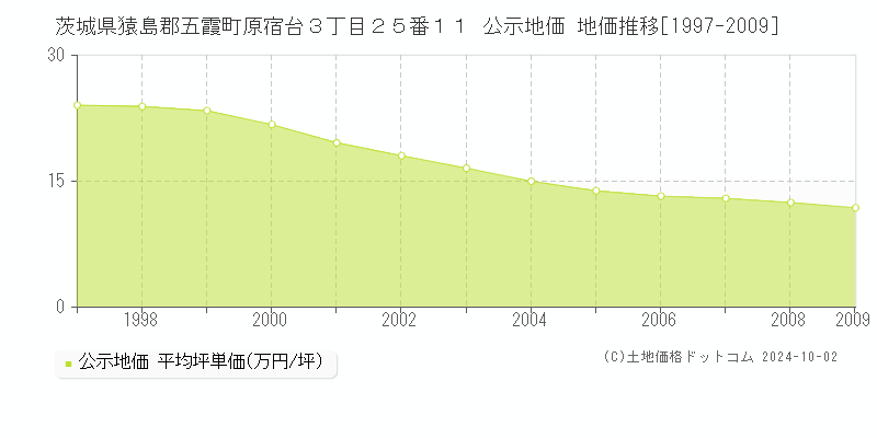 茨城県猿島郡五霞町原宿台３丁目２５番１１ 公示地価 地価推移[1997-1997]