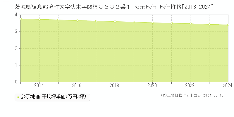 茨城県猿島郡境町大字伏木字関根３５３２番１ 公示地価 地価推移[2013-2024]