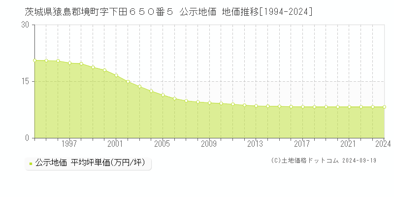 茨城県猿島郡境町字下田６５０番５ 公示地価 地価推移[1994-2024]