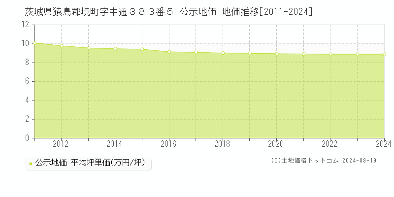 茨城県猿島郡境町字中通３８３番５ 公示地価 地価推移[2011-2024]