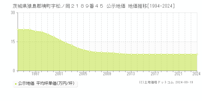 茨城県猿島郡境町字松ノ岡２１８９番４５ 公示地価 地価推移[1994-2024]