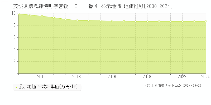 茨城県猿島郡境町字宮後１８１１番４ 公示地価 地価推移[2008-2024]